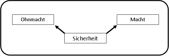 Extreme der Sicherheit